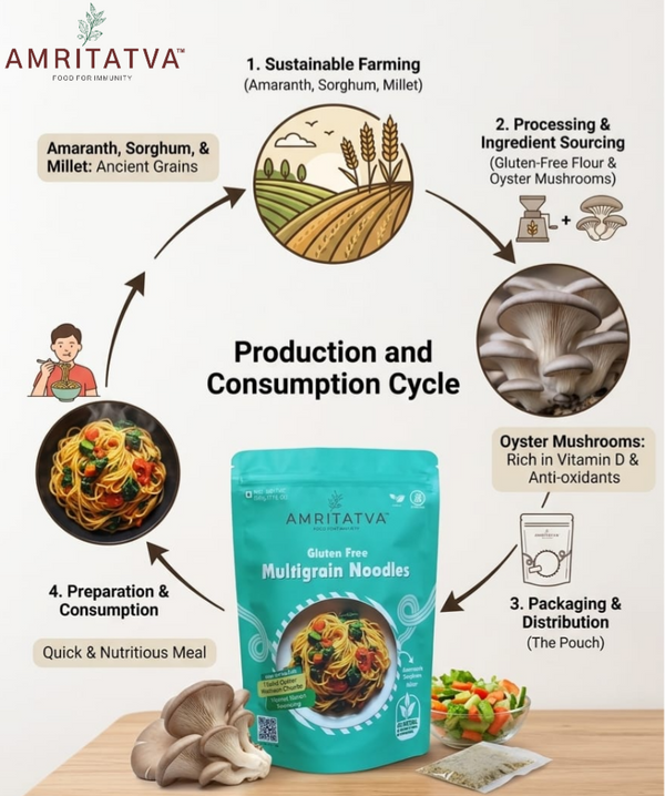 Amritatva gluten-free multigrain noodles with Italian mushroom seasoning — packaging and ingredient details