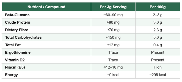 Amritatva Oyster Mushroom Powder nutrition table — beta-glucans, protein and immune-support nutrients per 100g